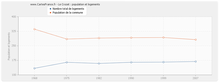 Le Crozet : population et logements